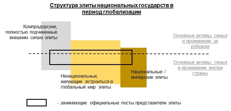 Элиты национальных государств под влиянием глобализации / включения в чужой проект.