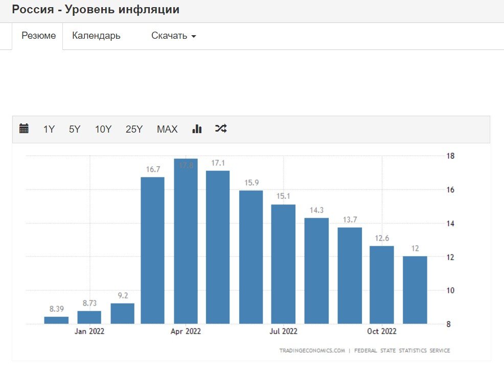 Инфляция по годам в россии таблица