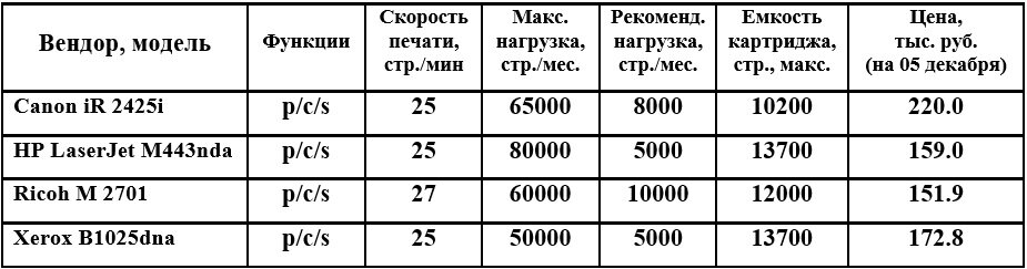 Таблица 1. Основные характеристики моделей копиров/МФУ, отобранных для сравнительного анализа