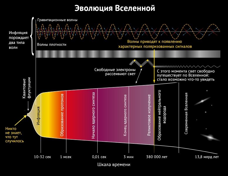 Схема эволюции вселенной