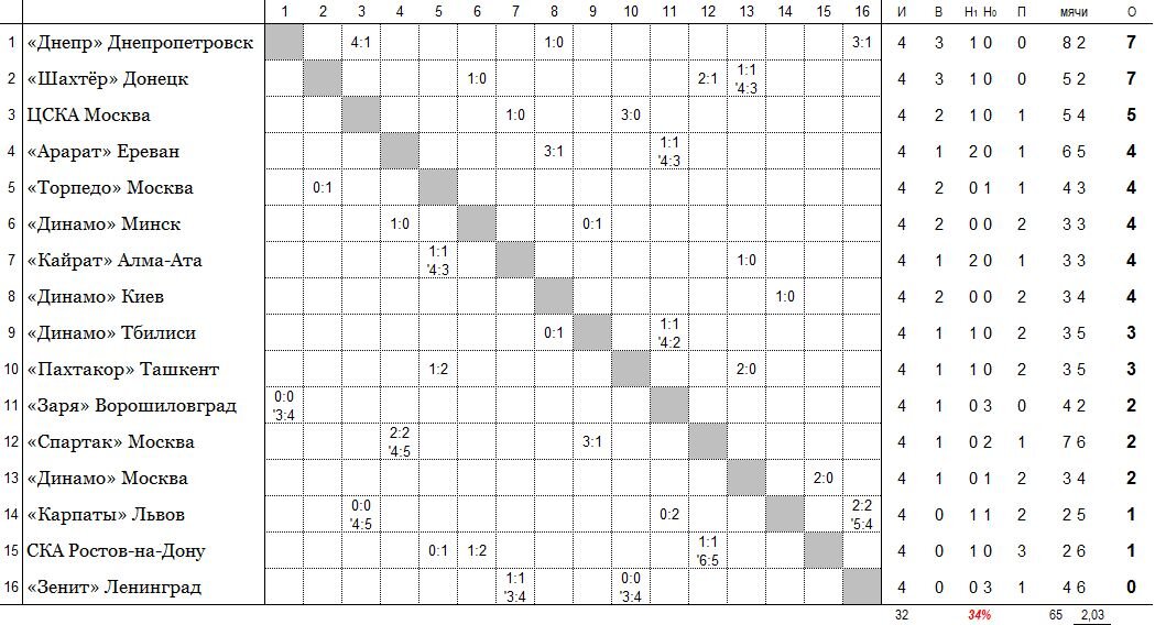 положение команд на 28 апреля