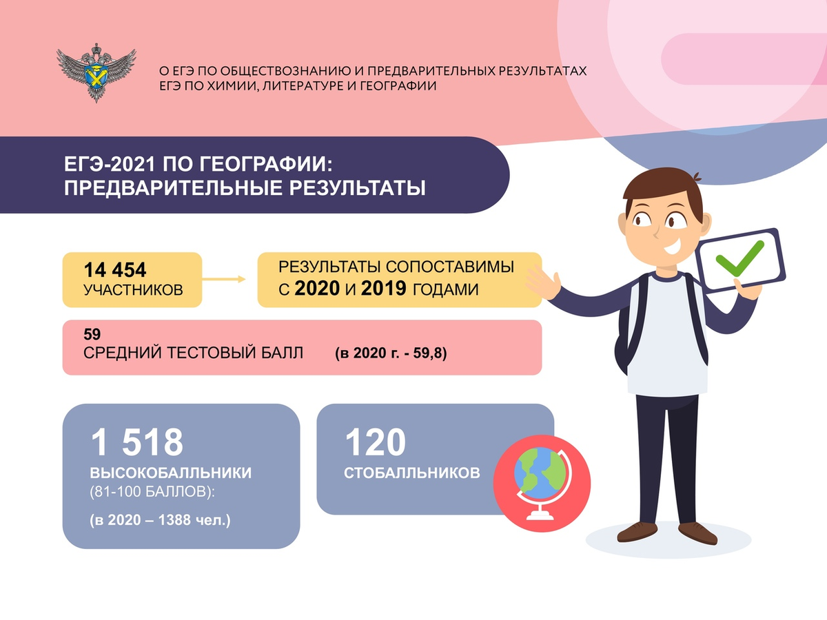 ЕГЭ-2021. Статистика и динамика баллов по литературе, географии и химии |  Провинциал препод-путешественник | Дзен