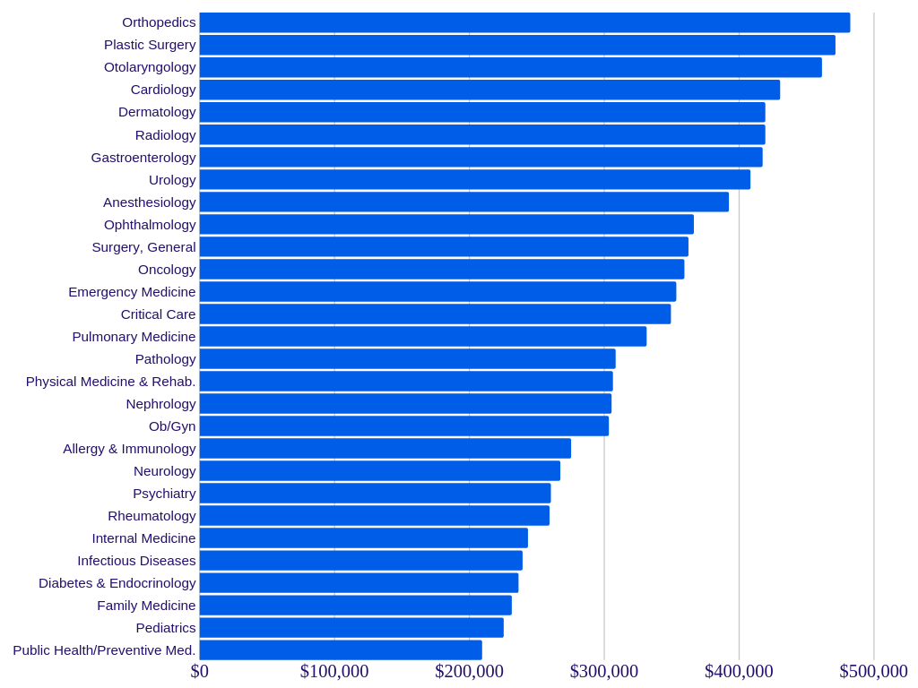 Source: MedScape Physician Compensation Report, 2019