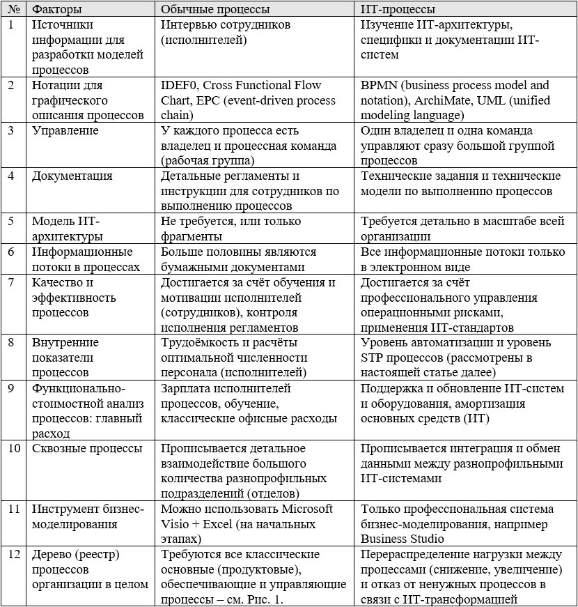 Табл. 1. Сравнение обычных процессов и ИТ-процессов