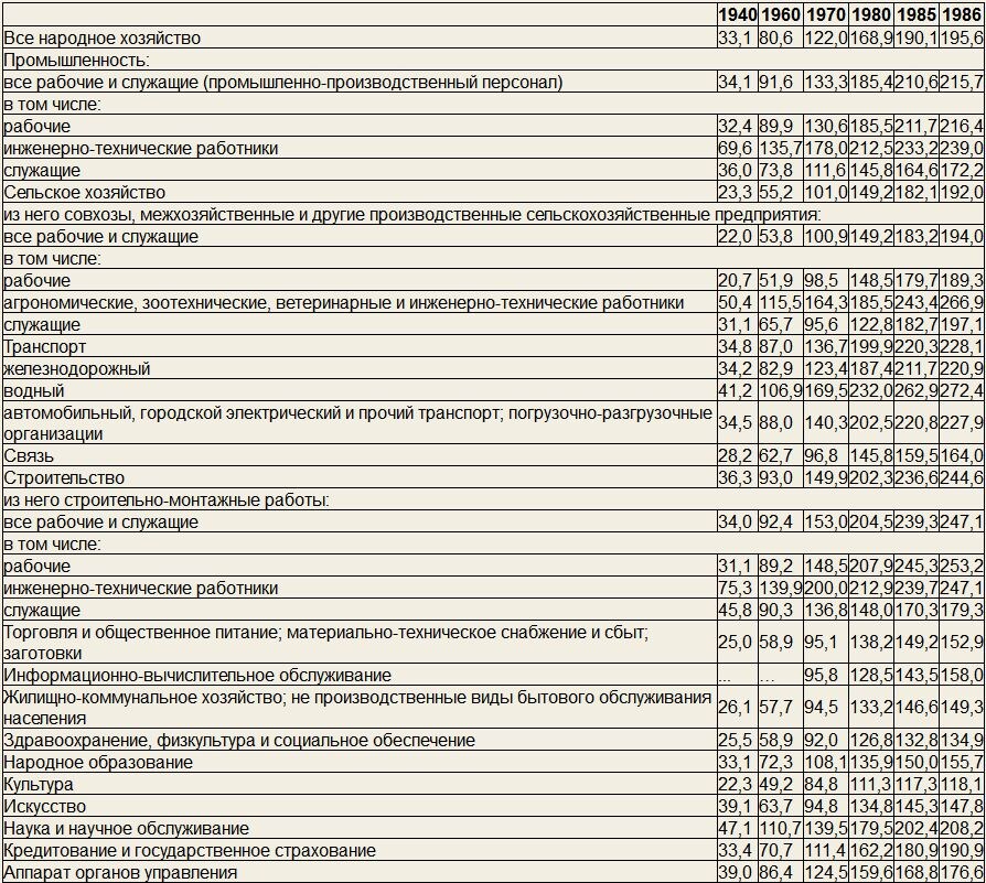 Наглядно можно сравнить разницу. Как менялась зарплата и у кого было денег больше