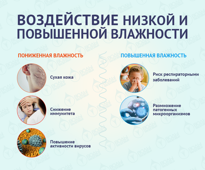 Оптимальная величина относительной влажности воздуха помещений. Погода высокой влажности. Влияние влажности воздуха. Норма влажности в комнате для человека. Влажность воздуха.