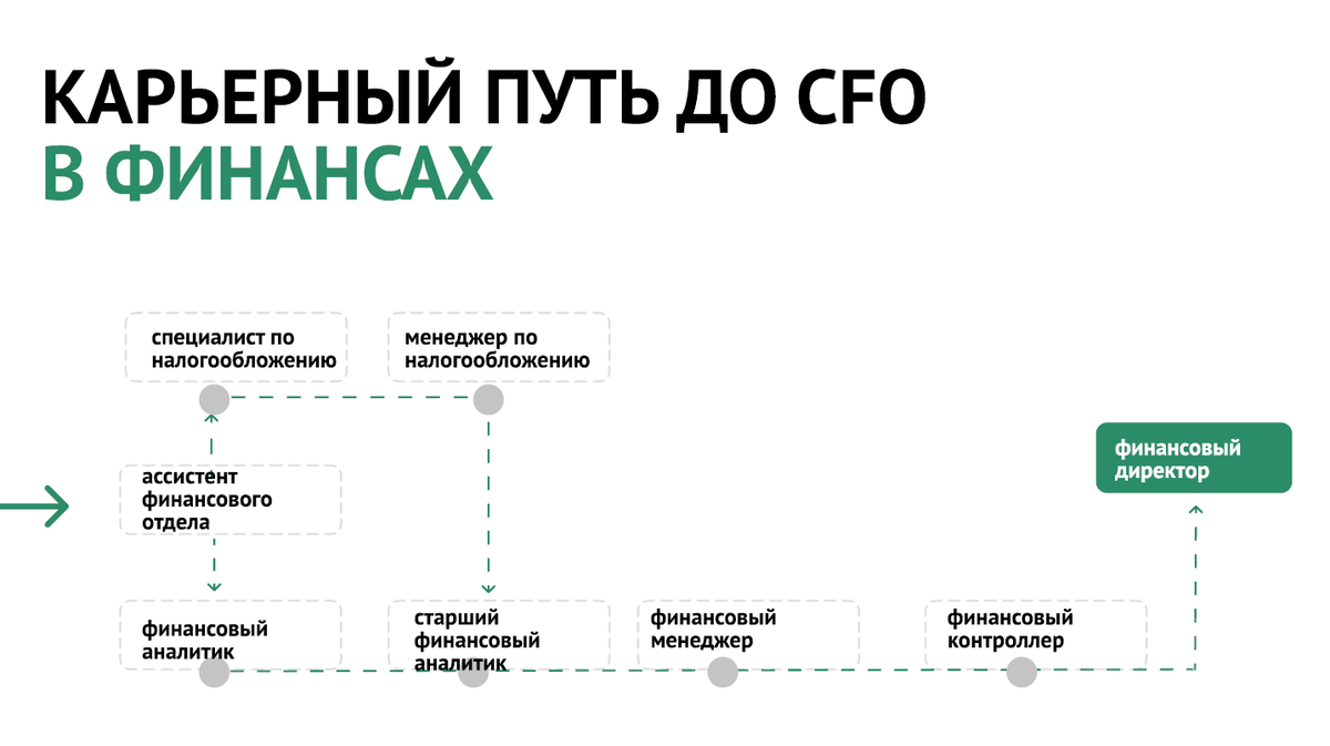 Карьера в финансовой сфере: тренды, зарплаты, необходимые навыки | Get  experts | Дзен