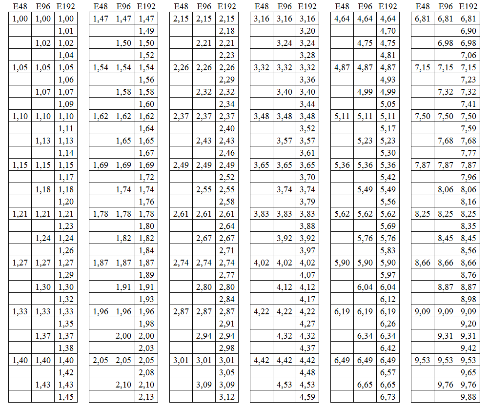 Ряд номиналов. Ряд е192. Ряд номиналов предохранителей. Стандартный ряд чисел в машиностроении. Стандартный ряд потенциометров.