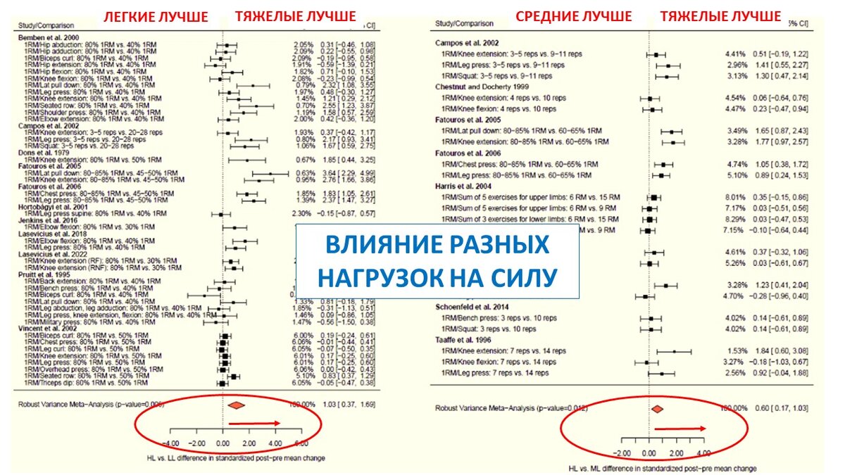 Рисунок 1. Сравнение легких и средних нагрузок с тяжелыми. Стрелкой показано смещение эффективности в сторону более тяжелых весов.