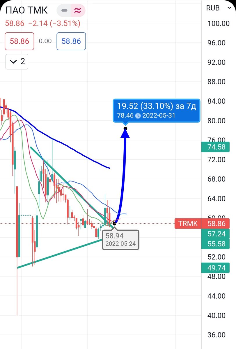 Технический анализ и прогноз цены по ТМК. Это всего лишь прогноз не призыв к действию 😊