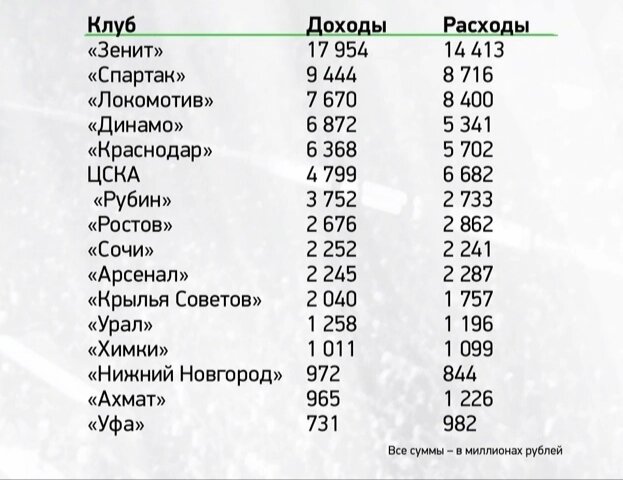 Финансовый отчет РФС за 2021 год клубов РПЛ