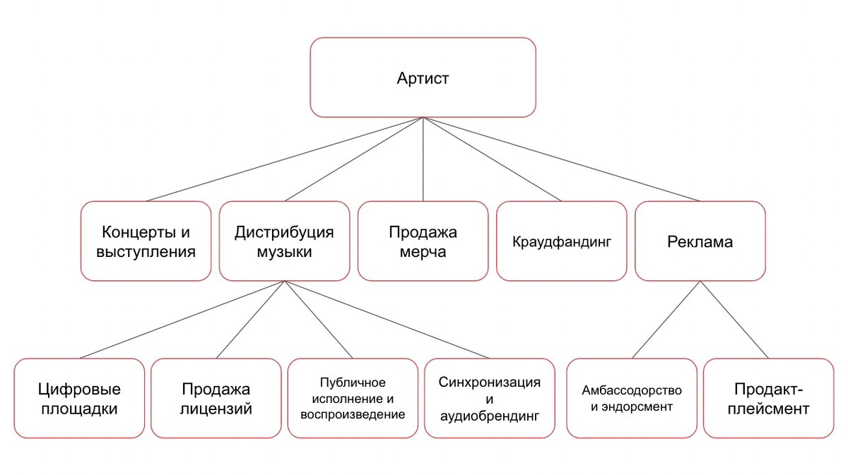 Схема, отображающая все потоки доходов артиста