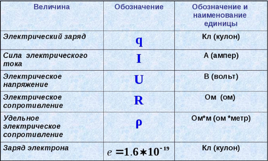 Электрический ток в различных средах. Электрический ток в газах