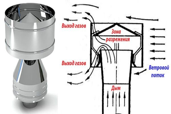 Почему тухнет напольный котел. Чертежи дефлектора для газового котла. Дефлектор для усиления тяги вентиляции. Дефлектор на дымоход газового котла от задувания. Дефлектор для парапетного котла газового.