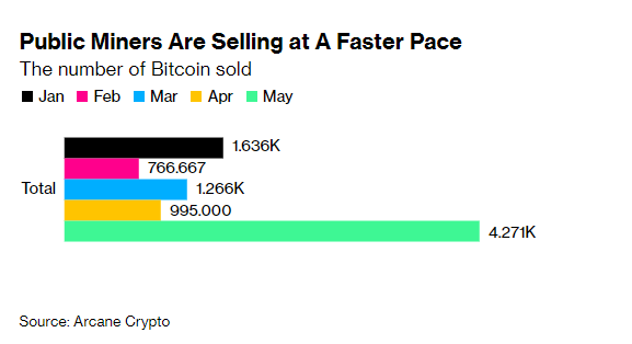 Рисунок 1. Продажа монет частными майнерами с января по май 2022 года. Источник: Arcane Crypto. 