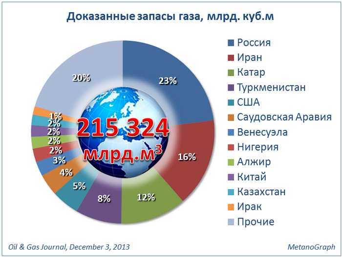 Природный газ страны производства. Мировые запасы газа по странам. Страны Лидеры по запасам природного газа.