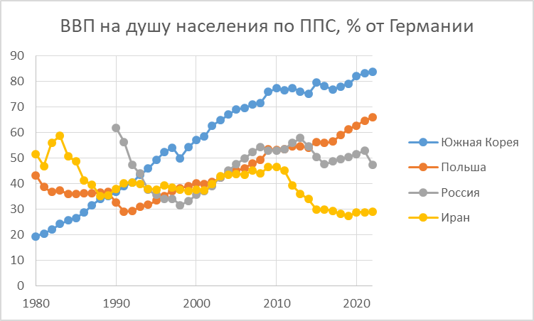 ÐÐ¾ Ð´Ð°Ð½Ð½ÑÐ¼ ÐÐÐ¤, 2022 - Ð¿ÑÐ¾Ð³Ð½Ð¾Ð·, Ð¸ÑÑÐ¾ÑÐ½Ð¸Ðº - https://www.imf.org/external/datamapper/PPPPC@WEO/RUS/IRN/POL/DEU/KOR