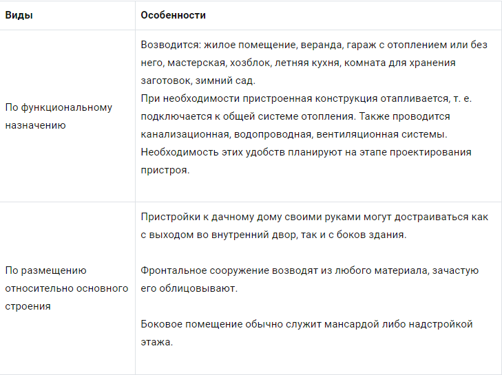 Пристройка к дому: деревянному из бревна, из бруса, каркасному, кирпичному