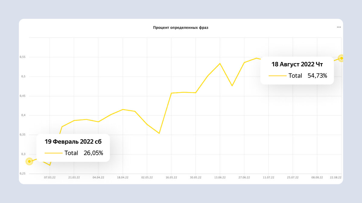 Динамика доли определения поисковых фраз после добавления параметра ysclid к ссылкам объявлений в органической выдаче с февраля по август 2022 