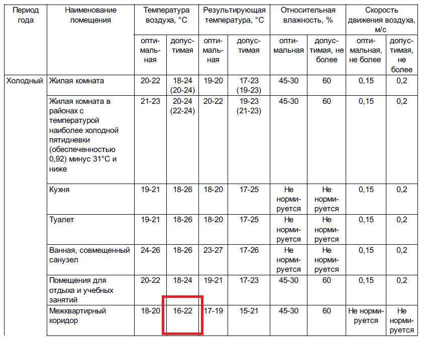 ГОСТ 30494-2011 [1]. Таблица 1 - Оптимальные и допустимые нормы температуры, относительной влажности и скорости движения воздуха в обслуживаемой зоне помещений жилых зданий и общежитий