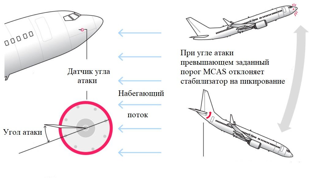 Принцип работы MCAS
