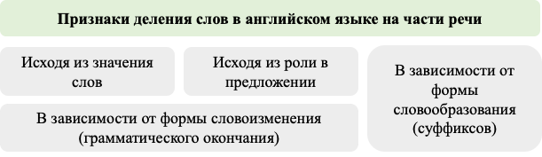 Признаки деления слов в английском языке на части речи