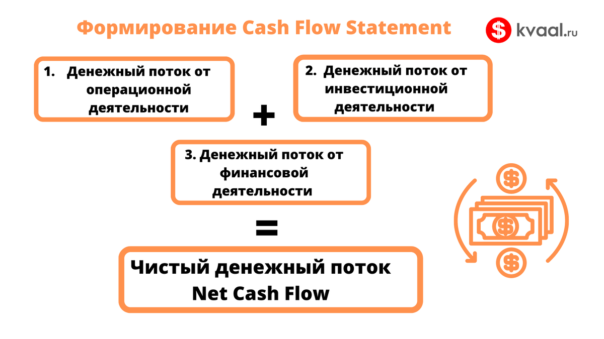 Формирование Cash Flow Statement