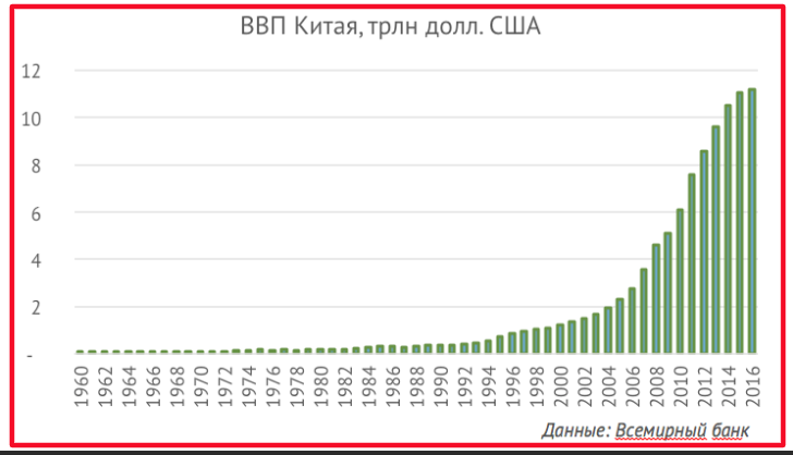 Ввп китая