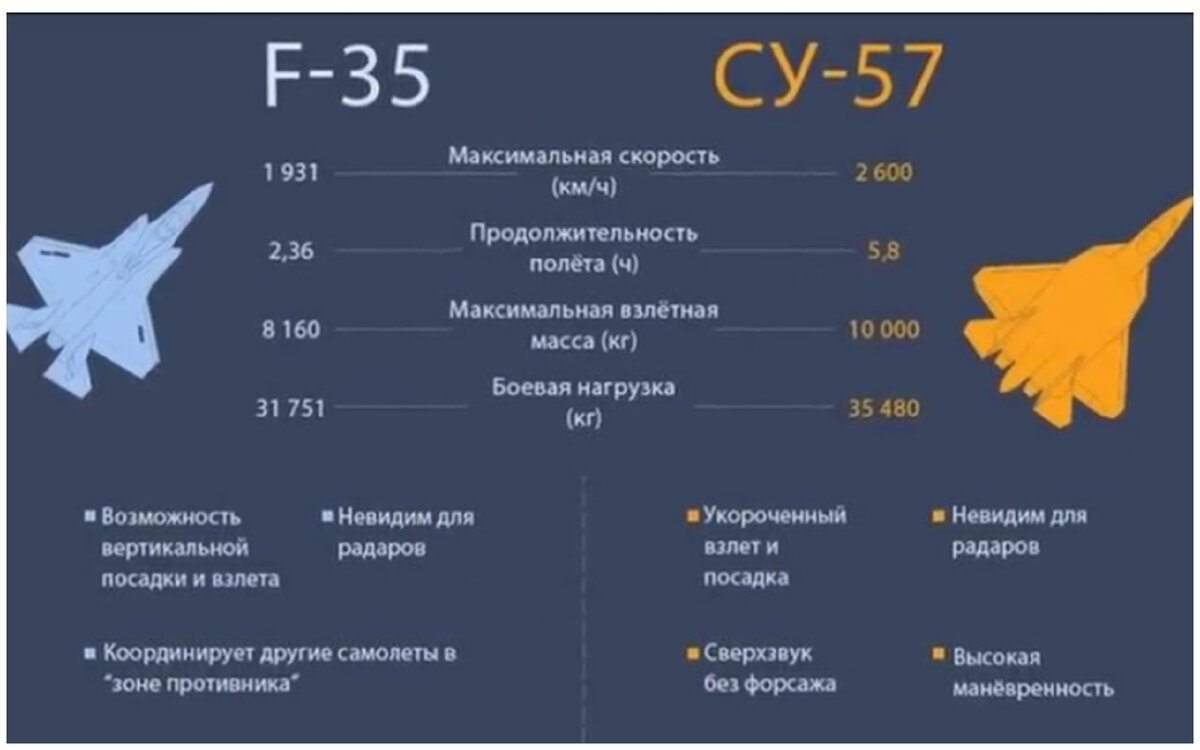 Высота истребителя. Ф-35 самолет характеристики и Су 57. F 35 истребитель пятого поколения характеристики. Самолет ф 35 и Су 57 сравнение. ТТХ Су 57 и ф35.