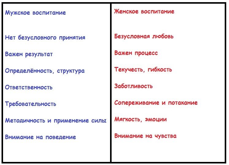 Гармоничную личность невозможно воспитать только женским или только мужским подходом. 