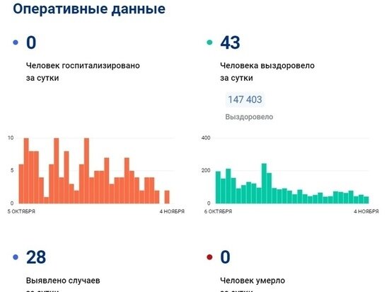     Фото: стопкоронавирус.рф