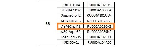 Рисунок 1 – Список облигация класса «BB» в моем портфеле