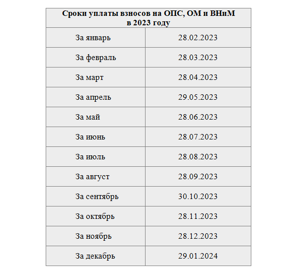 Новые дата 2024 года. Сроки уплаты взносов. Сроки уплаты страховых взносов. Сроки уплаты страховых взносов в 2023 году таблица для юридических лиц. Срок уплаты страховых взносов в 2024 году таблица.