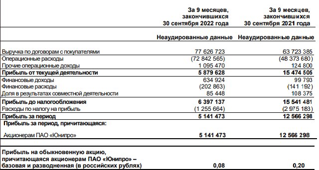 Финансовые результаты ЮНИПРО за 9 месяцев 2022 года