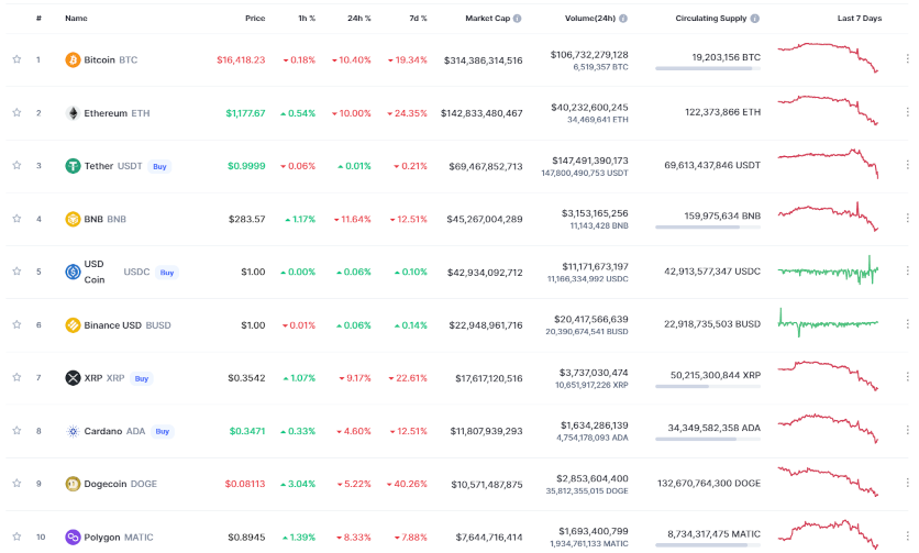    По данным coinmarketcap.com