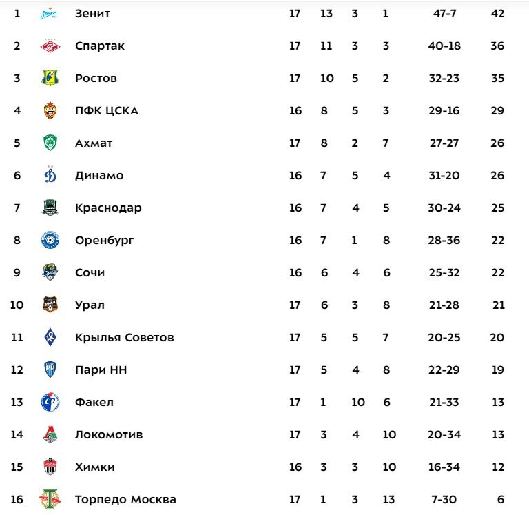 В Российской премьер-лиге (РПЛ) состоялась половина матчей 17-го тура – последнего перед зимним перерывом.-2