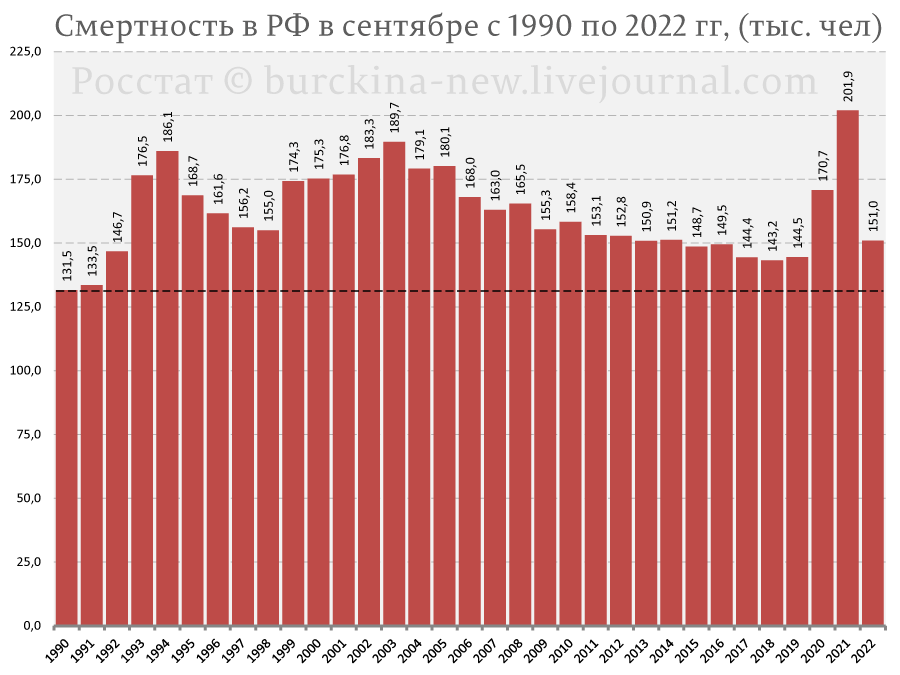 Владимир Путин в 2022 году сделал всё для еще большего снижения числа россиян