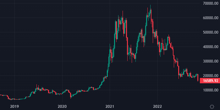 График биткоина за 5 лет