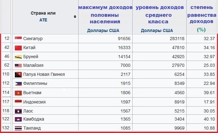 Годовой доход взрослого жителя в странах Юго-Восточной Азии. (википедия)