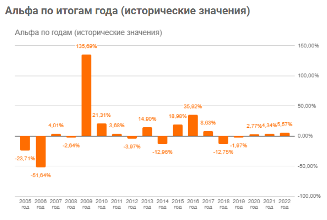 Причем альфу они считают весьма своеобразно - не от чистого индекса, а от фонда на индекс с комиссией  1% годовых и непонятным отставанием 