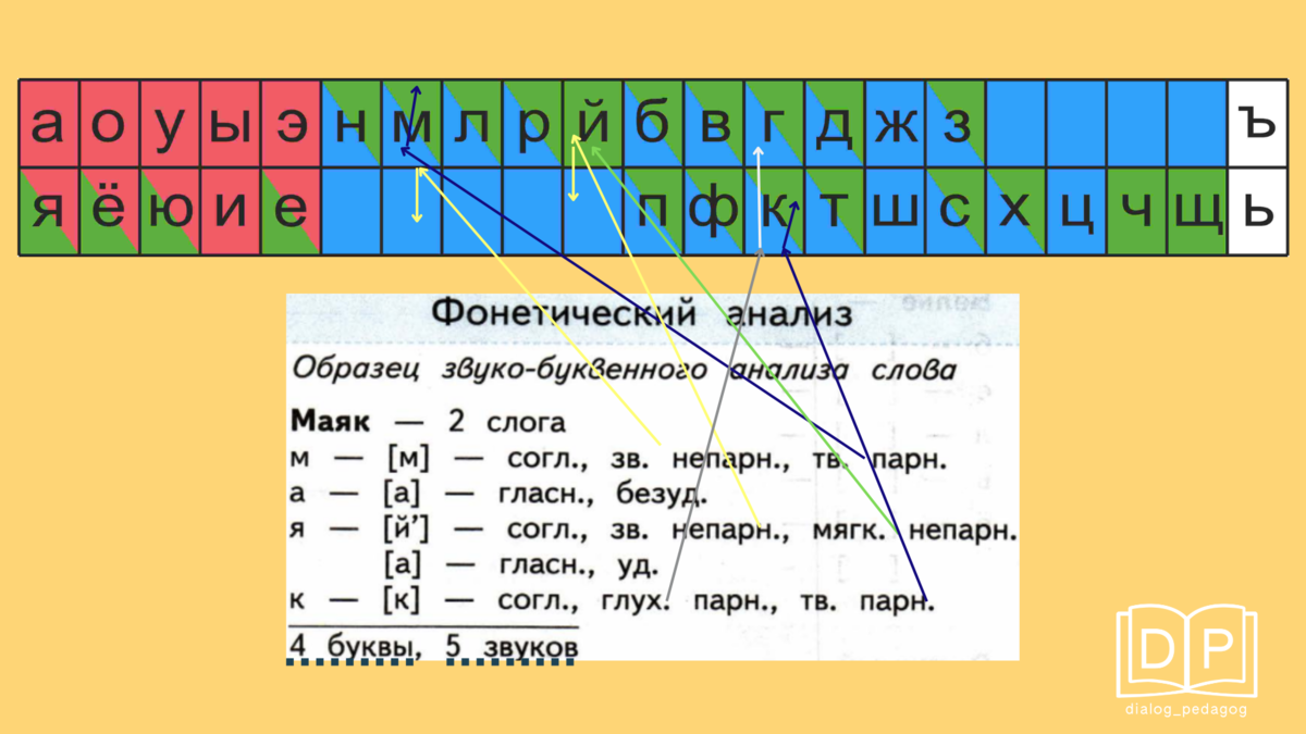 Фонетический разбор. Как пользоваться буквенной лентой. | Диалог с  педагогом. Репетитор. Нейрогимнастика | Дзен