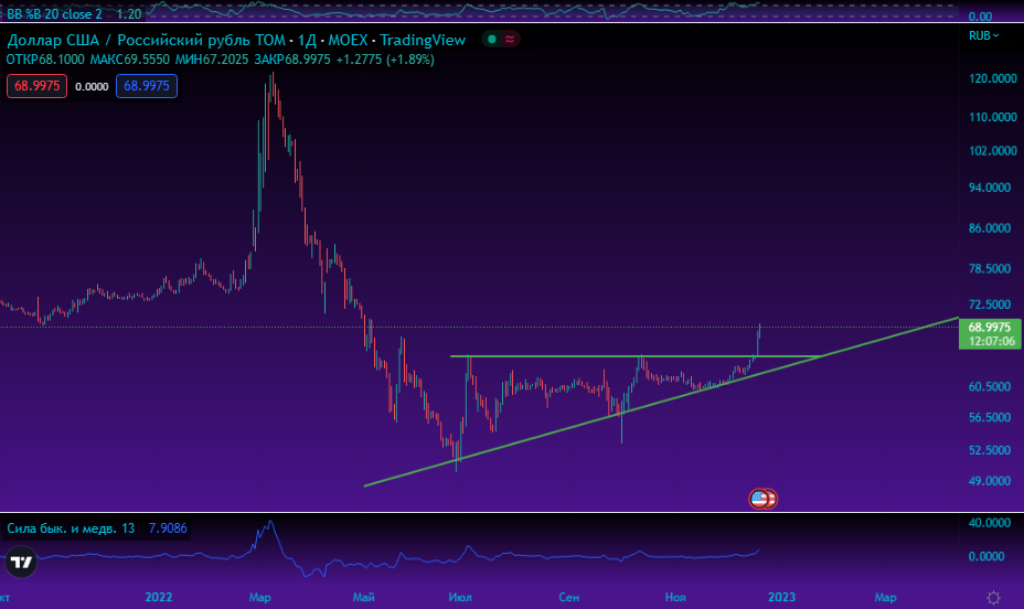 USDRUB. Источник: Tradingview
