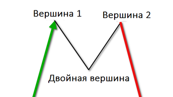 Двойная фигура технического анализа, вершина . Вариант, текстовый.