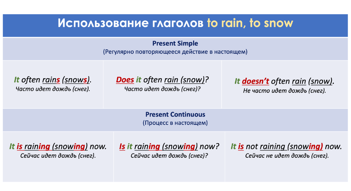 Предложение с глаголом иду