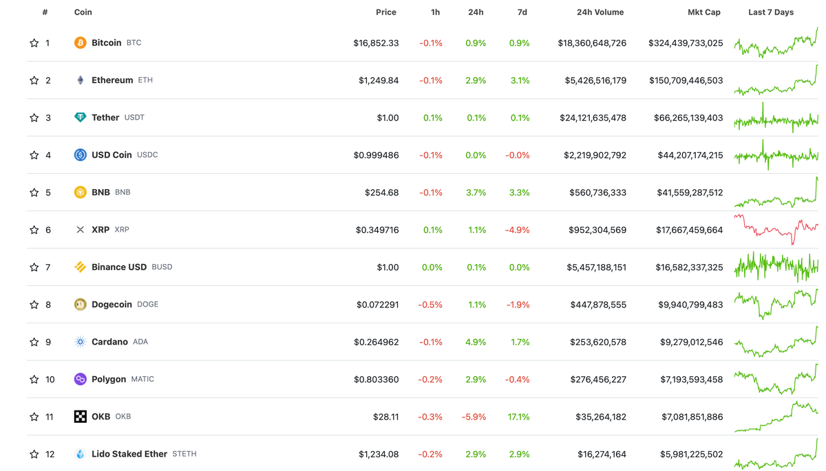    Рейтинг криптовалют по рыночной капитализации