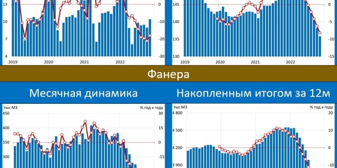 Лесообрабатывающая промышленность РФ – одна из наиболее пострадавших от кризиса в этом году.