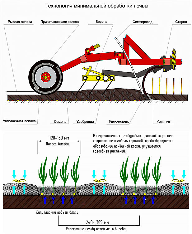 способы обработки земли. отвальная вспашка почвы. культиватор кпир-3. способы обработки земли. вертикальная обработка почвы агрегаты.