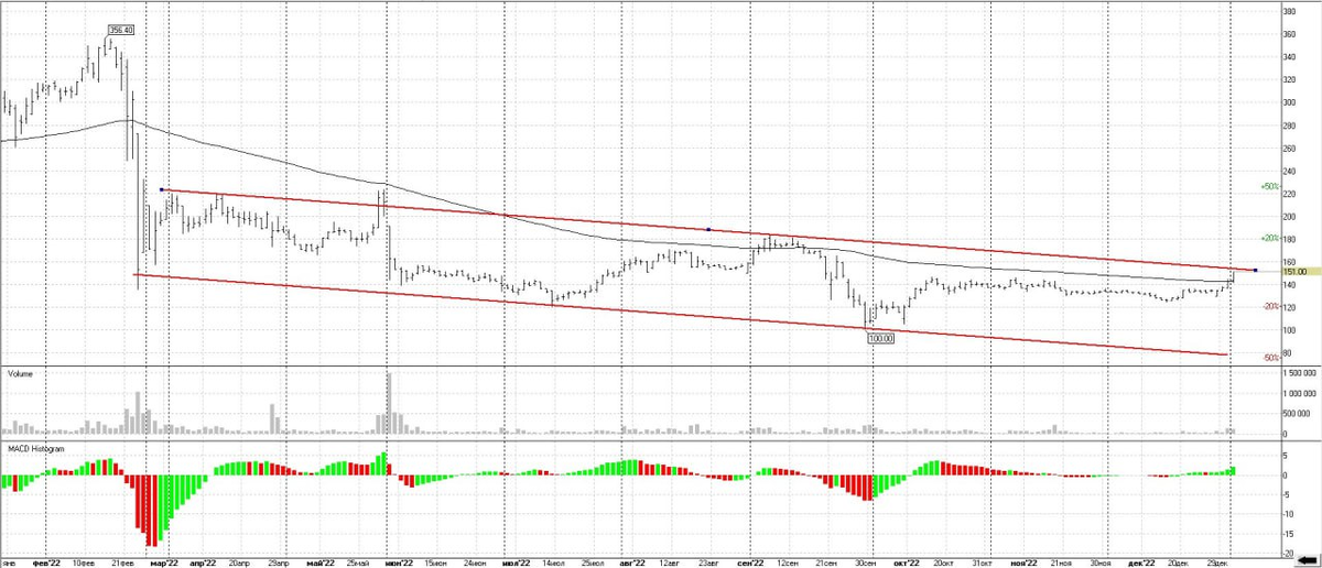 Динамика курса акций мечел. Мечел ап акции. Мечел прогноз на 2023 год. Структура мечел майнинг. Мечел прогноз на 2023 год.