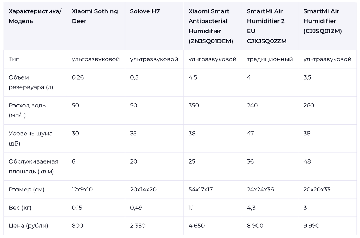 Какой увлажнитель выбрать для дома и квартиры в 2023 году | Xi Express |  Дзен