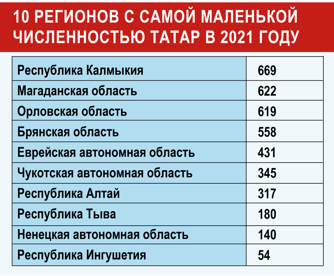 Перепись татар 2025. По переписи населения татар.